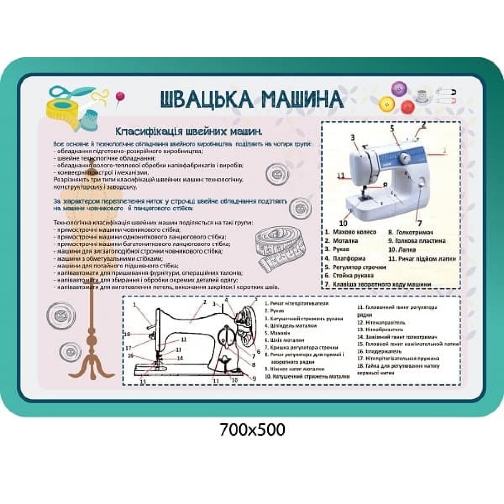 Стенд класифікація швейних машин за видами переплетення ниток 
