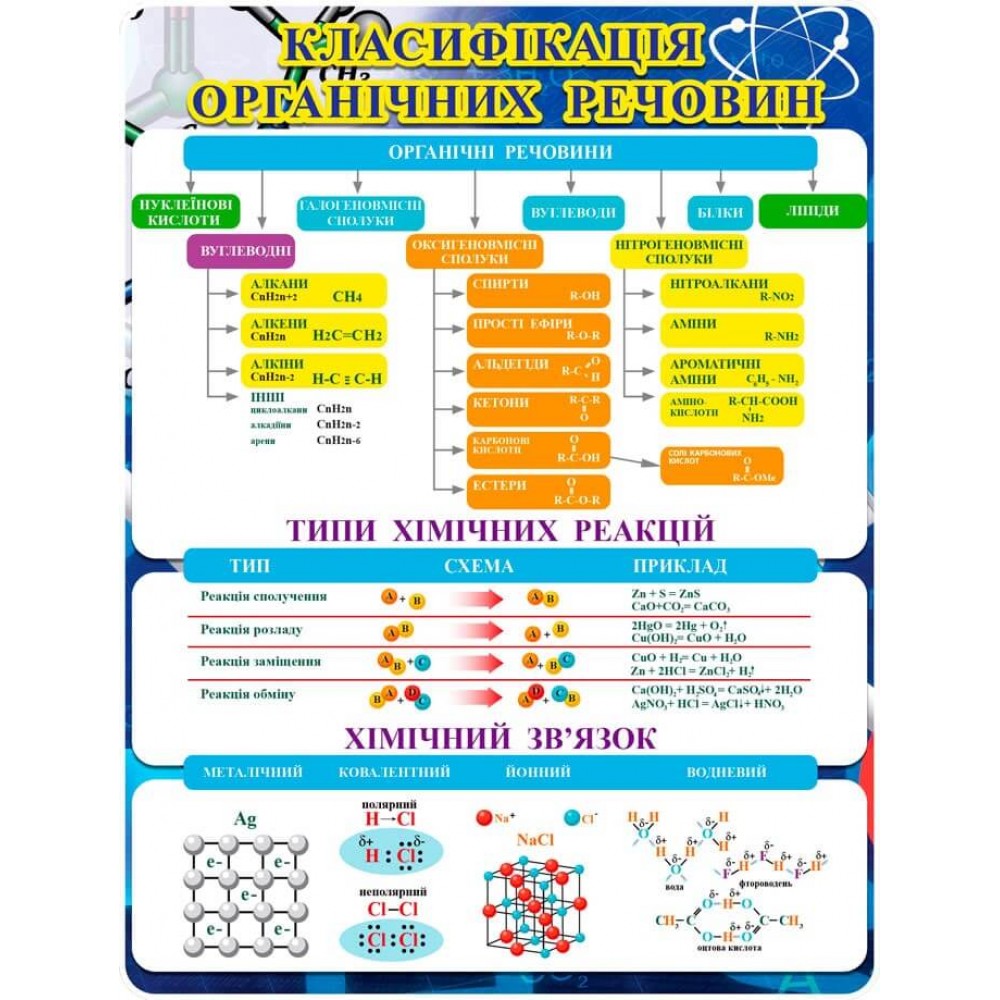 Стенд по химии Классификация органических веществ (640х840 мм)