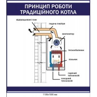 Учебный стенд "Принцип работы традиционного котла"