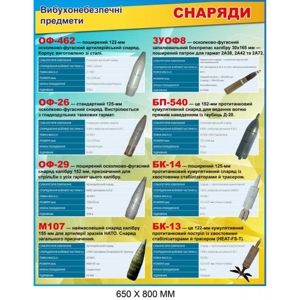 Типы снарядов Стенд для учебного кабинета (650х800 мм)