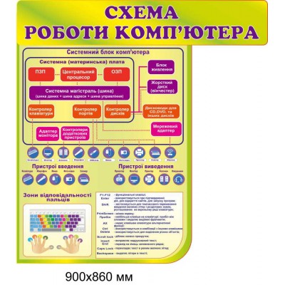 Набор стендов для оформления кабинета информатики (История, Схемы работы компьютера, Правила безопасности ..) салатовый фон