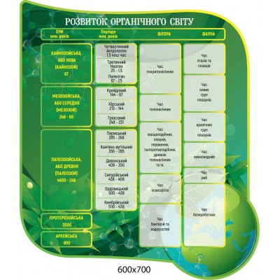 Комплект стендів у кабінет Біологій, зелені