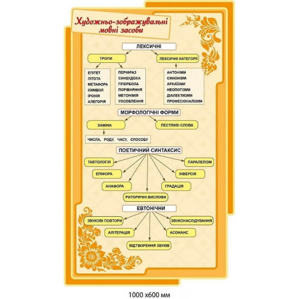 Оформлення кабінету української мови "Художньо-зображальні мовні засоби" (бежевий фон, жовтий обрамлення)