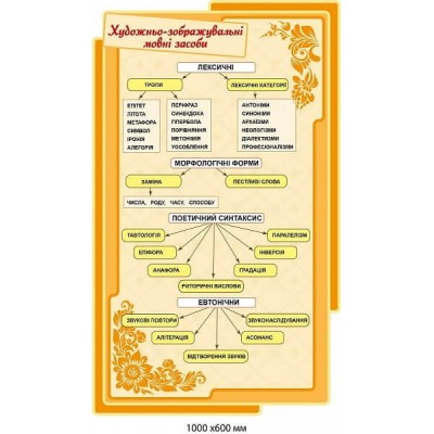 Оформлення кабінету української мови "Художньо-зображальні мовні засоби" (бежевий фон, жовтий обрамлення)