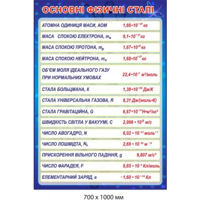 Стенды в кабинет физики