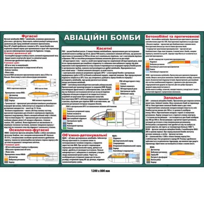 Види авіаційних бомб 1200х800 мм