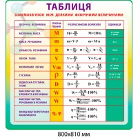 Стенд Таблица взаимосвязь с некоторыми физическими величинами (цвет желто-зеленый)