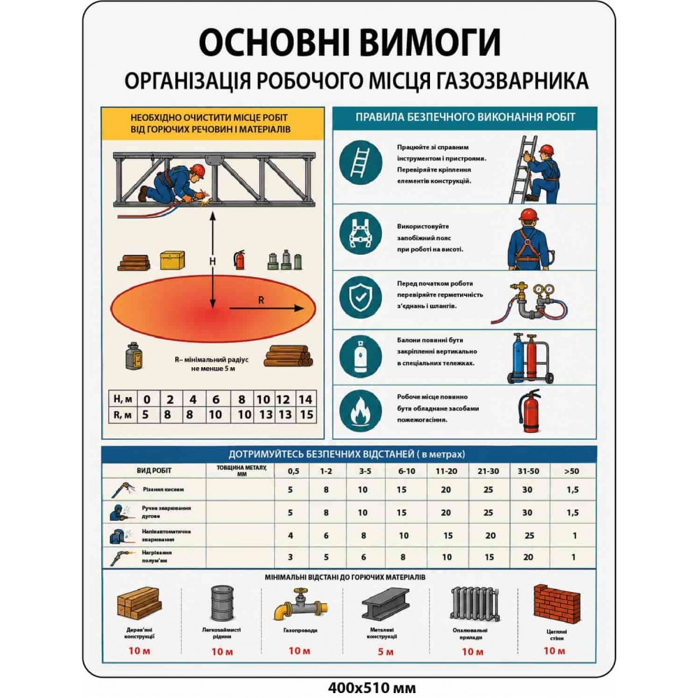 Стенд "Основные требования к организации рабочего места газосварщика"  охрана труда 