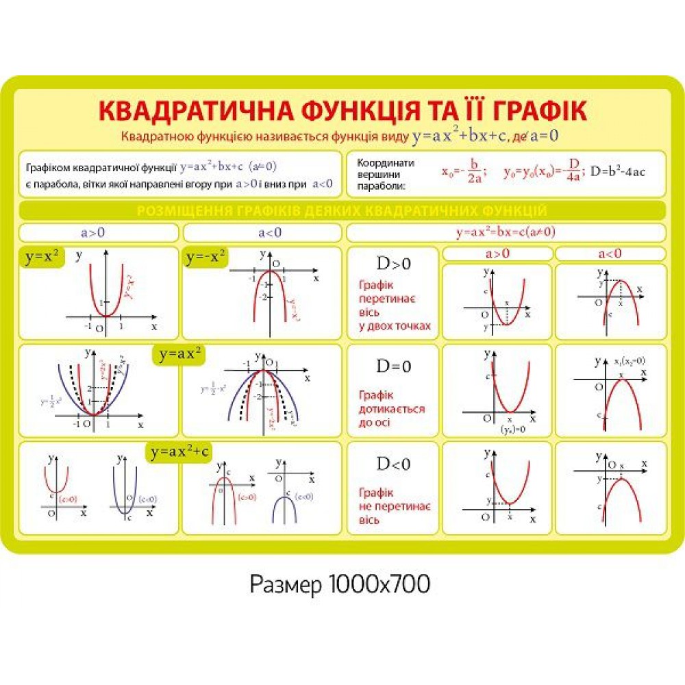Стенд Квадратична функція та її графік (жовтий)