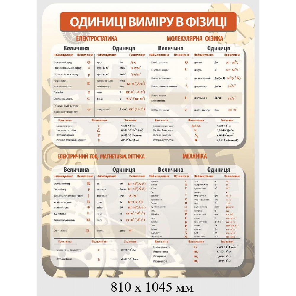 Стенд Единицы измерения физики