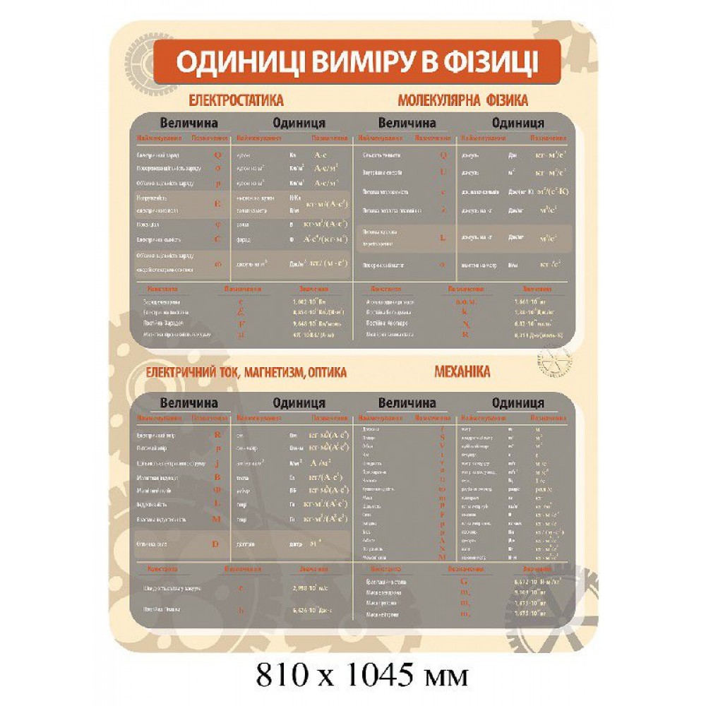 Стенд Единицы измерения в физике
