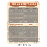 Стенд Единицы измерения в физике