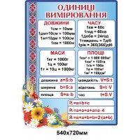 Стенд Единицы измерения (синий)