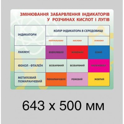 Стенд в кабинет химии (комплект стендов)