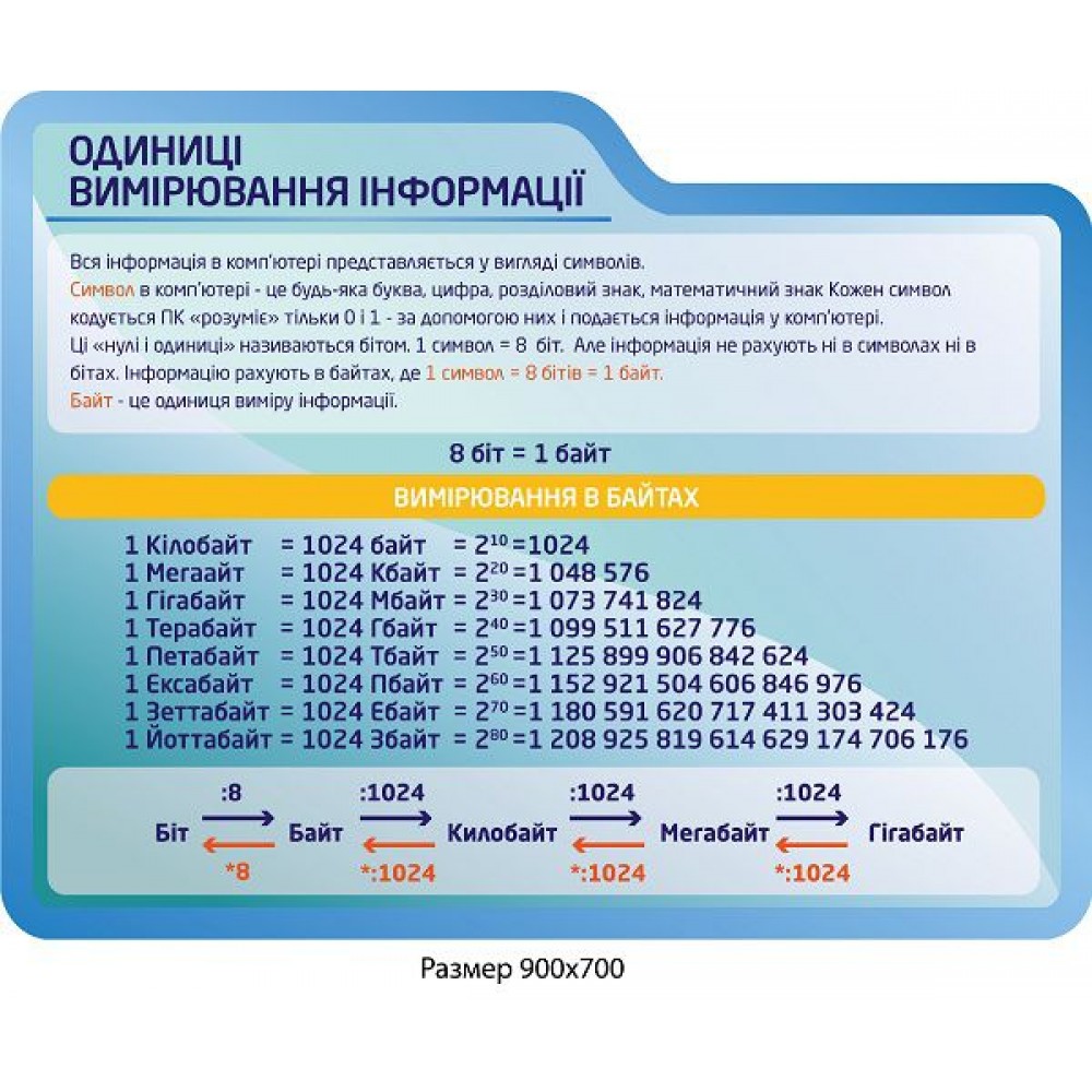 Стенд Единицы измерения информации (синий)
