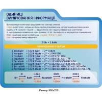 Стенд Единицы измерения информации (синий)