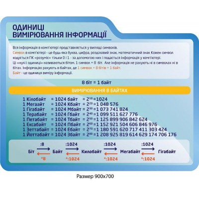 Стенд Единицы измерения информации (синий)