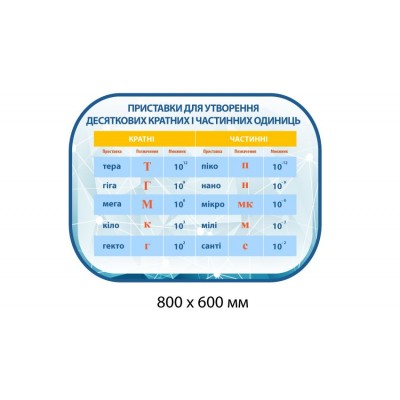 Стенд Приставки для создания десятикратных единиц