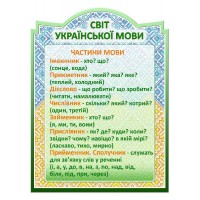 Стенд Частини мови (жовто-синій)