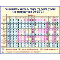 Стенд в кабинет химии 