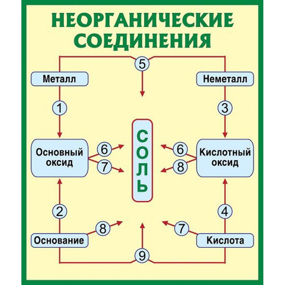 Стенд в кабинет химии (желтый и зеленый)