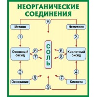 Стенд в кабинет химии (желтый и зеленый)