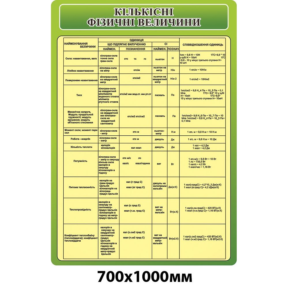 Стенд Количество физических величин (зеленый)