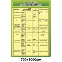 Стенд Количество физических величин (зеленый)