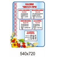 Стенд Названия чисел (синий) 