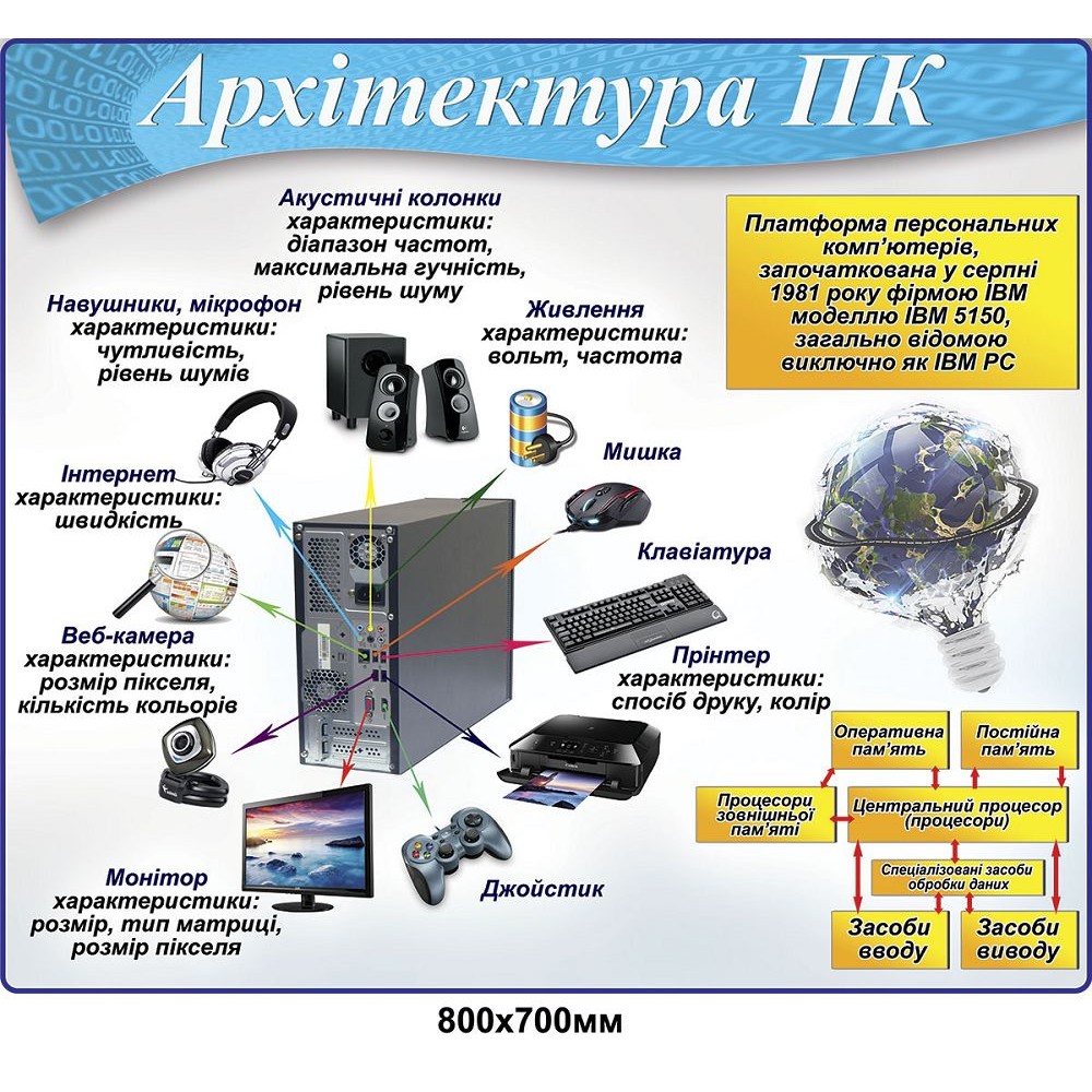Стенд Архитектура ПК