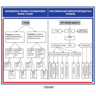 Стенд Классификация марок стали (синий)