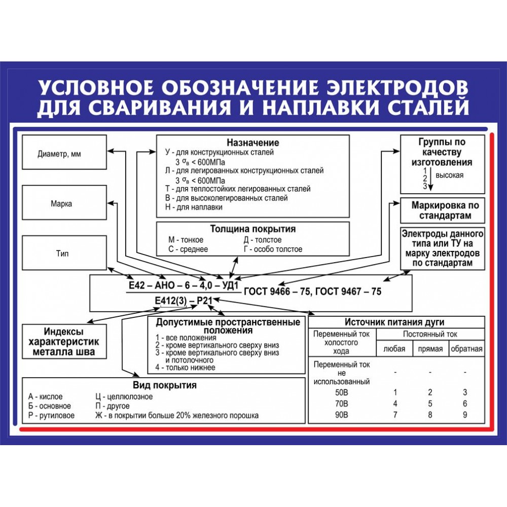 Стенд Условное обозначение электродов (синий) 