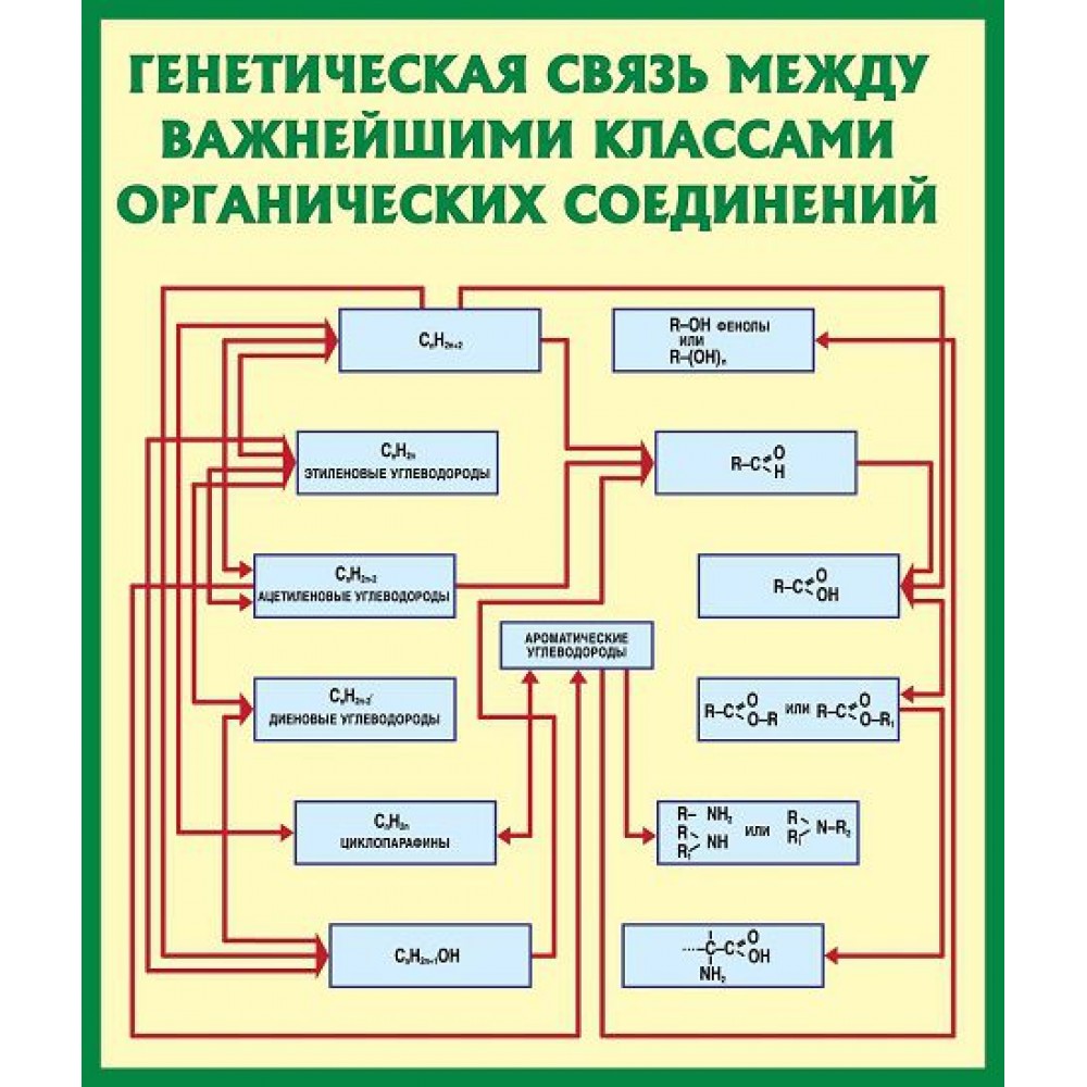 Стенд в кабинет химии (зеленый контур)