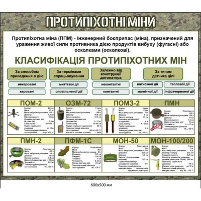 Стенд "Классификация противопехотных мин" 600×500 мм