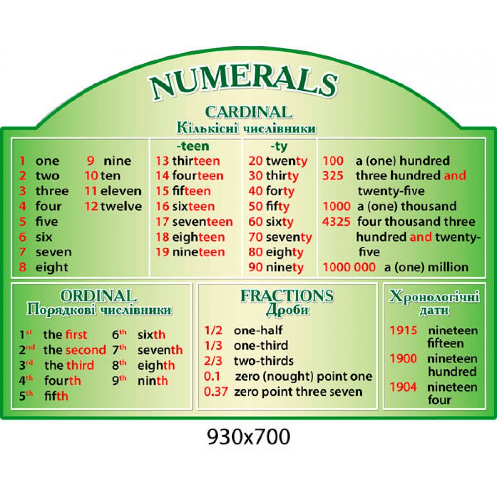Стенд Количественные числительные