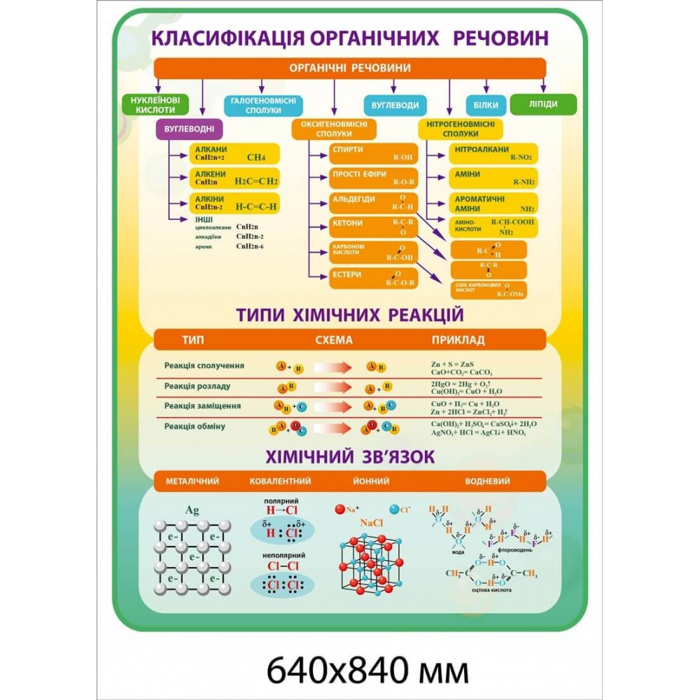 Стенд Классификация органических веществ (желто-зеленый фон)
