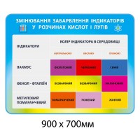 Стенд Змінювання забарвлення індикаторів у розчинах кислот і лугів (блакитний)
