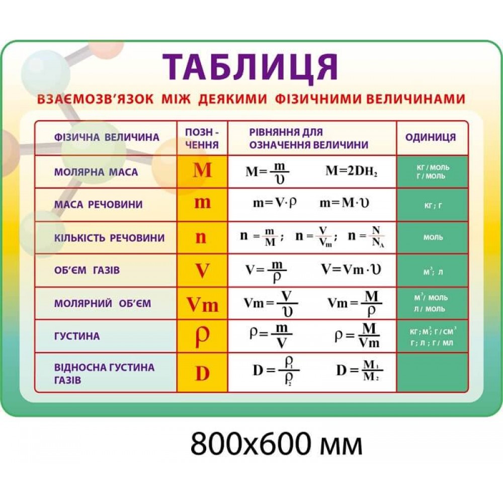 Стенд Взаимосвязь между некоторыми физическими величинами (желто-зеленый)