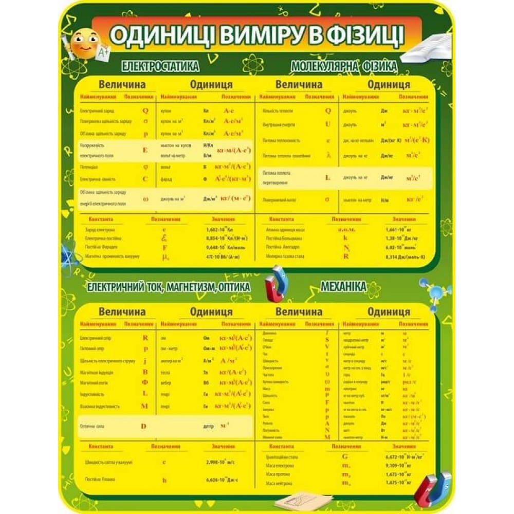 Стенд Единицы измерения в физике (810х1045 мм)