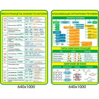 Комплект стендів Якісні реакції на аніони та катіони