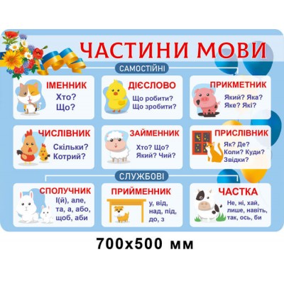 Стенд Частини мови