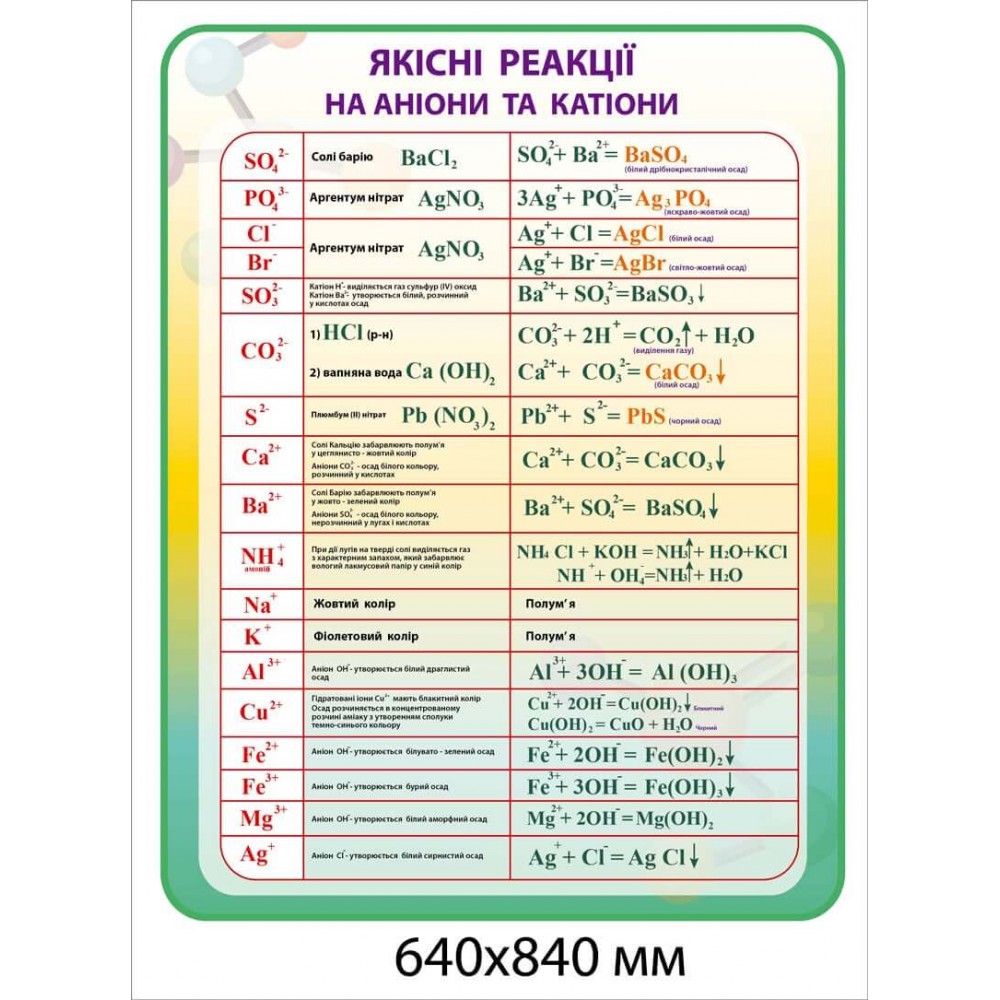 Стенд Якісні реакції на аніони та катіони (жовто-зелений фон)